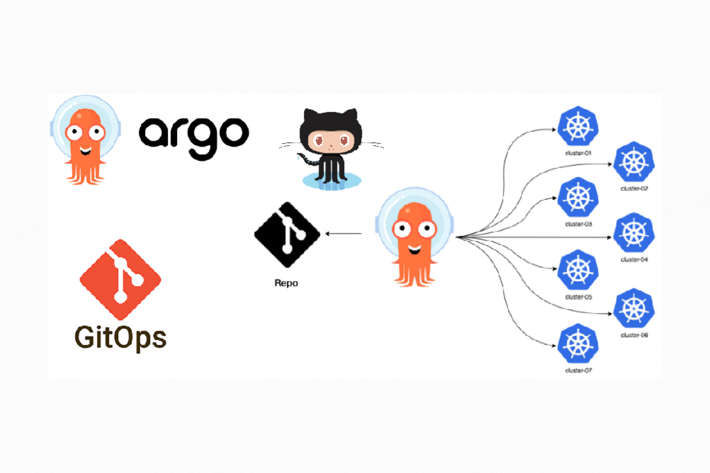 GitOps pipeline with Argo CD